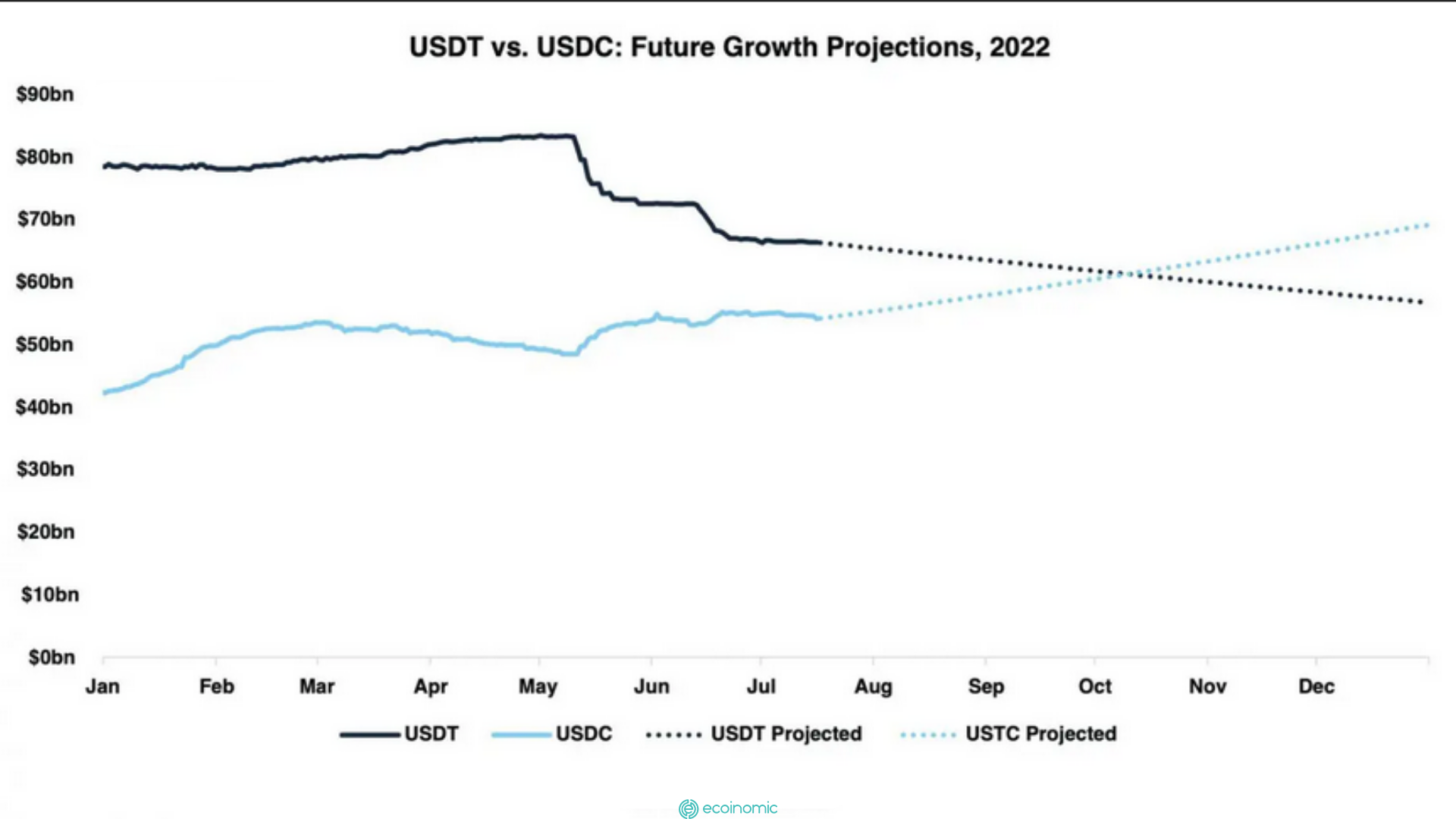 Usdc will "dethrone" USDT