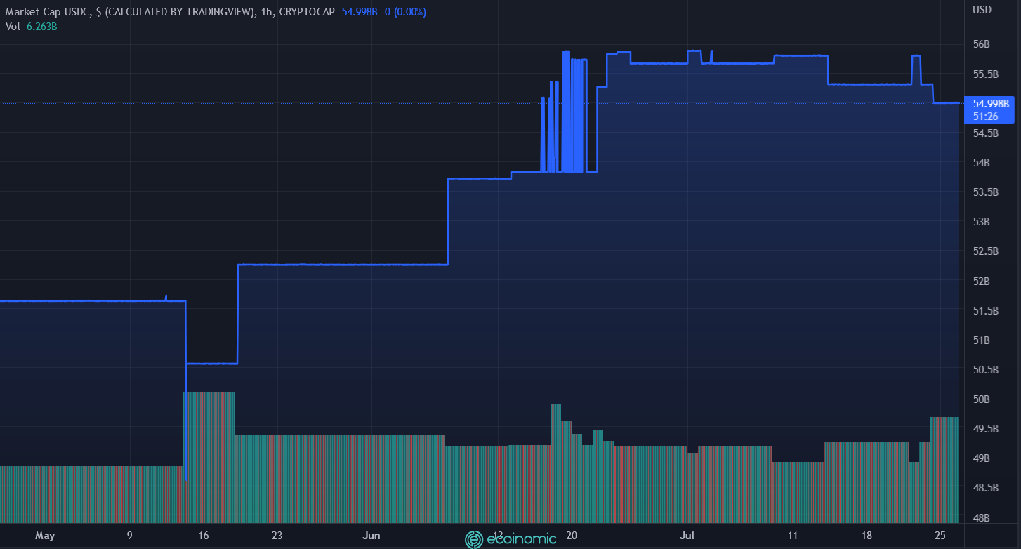 USDC Market Cap at $54 Billion