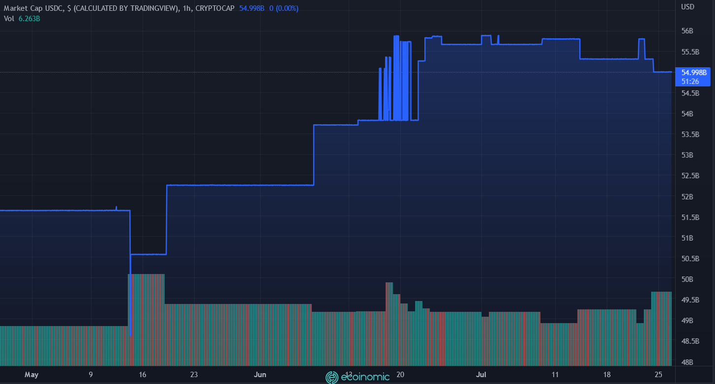 Von hoa thi truong USDC o muc 54 ty do la 1 The Ecoinomic