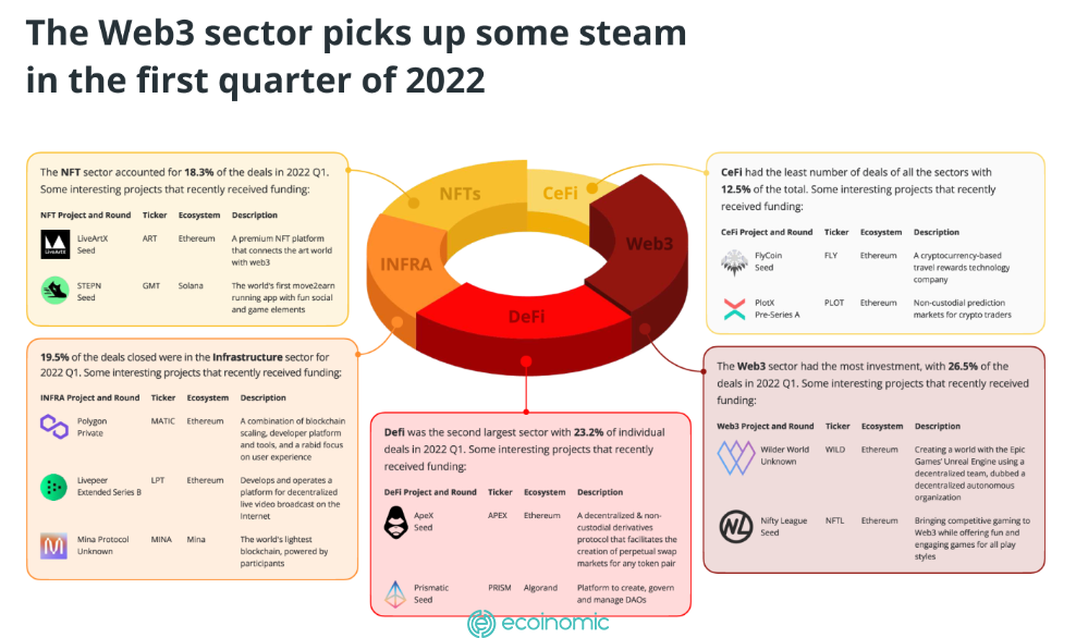 Web3 tăng trưởng trong quý 1 năm 2022