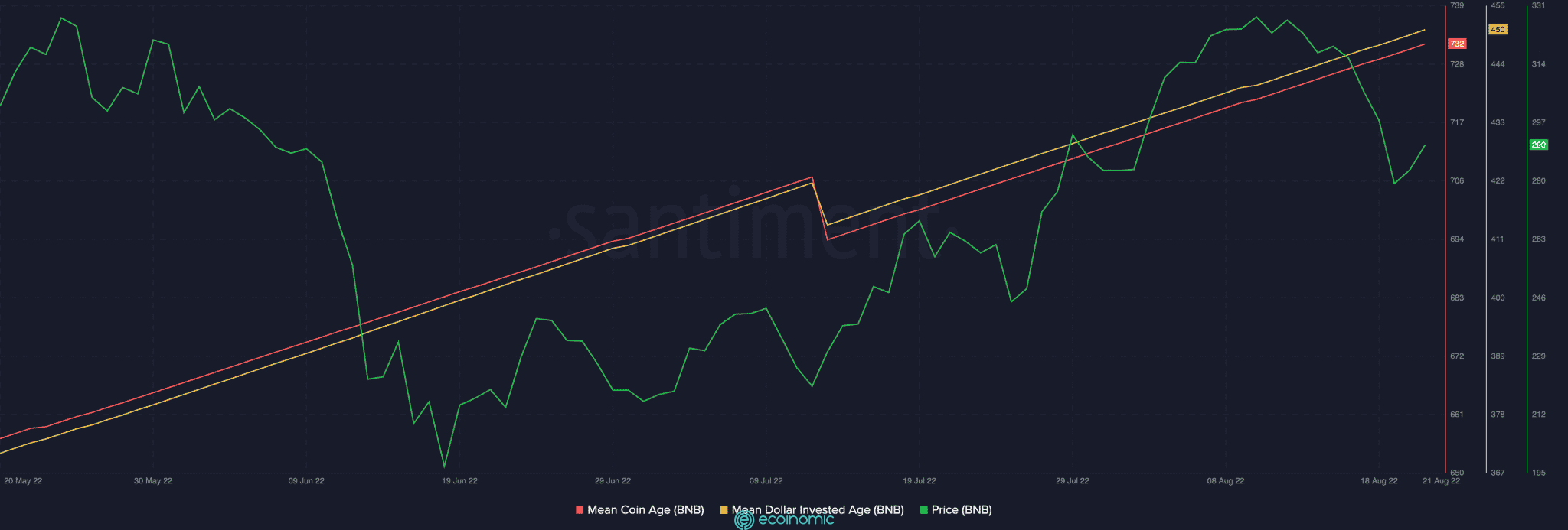 BNB Chart