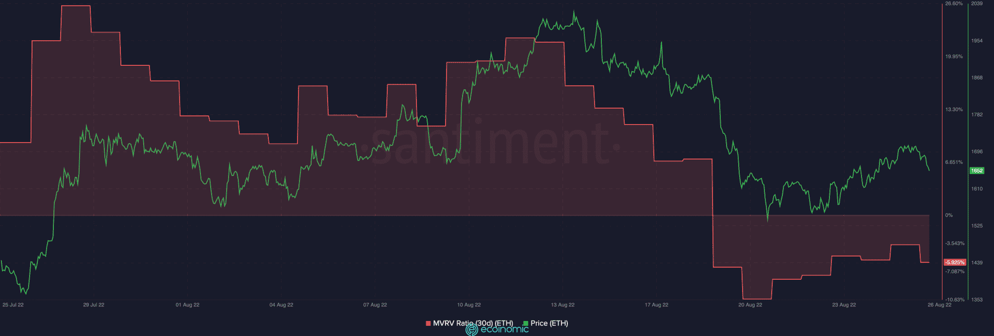 MVRV chart for 30 days