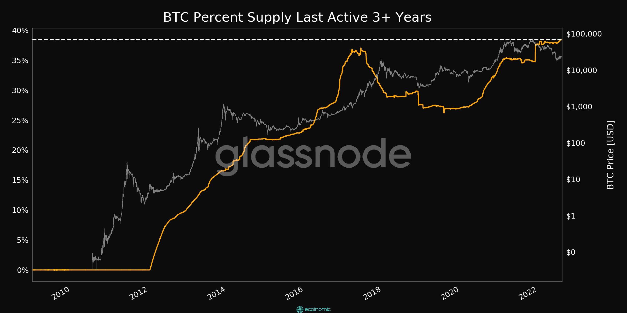 Biểu đồ % cung Bitcoin 3 năm gần nhất. Nguồn: Glassnode/Twitter