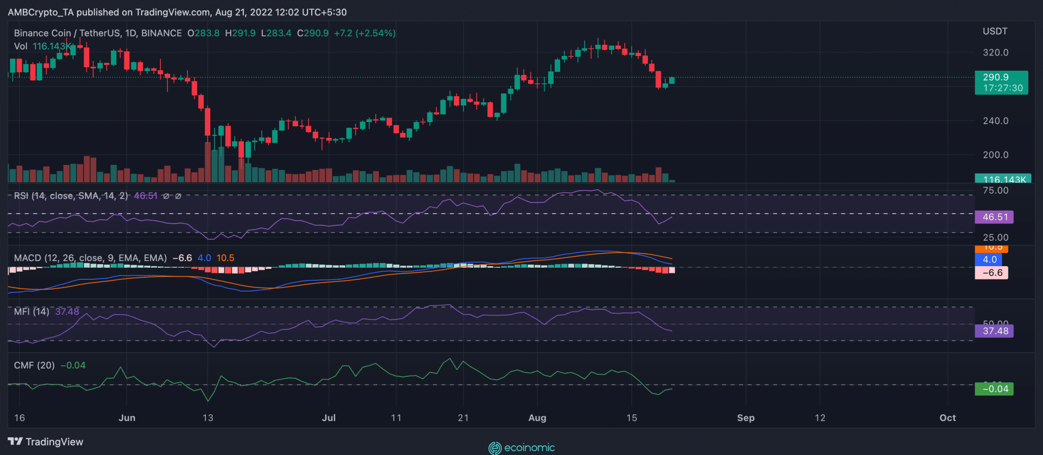 BNB Price Chart