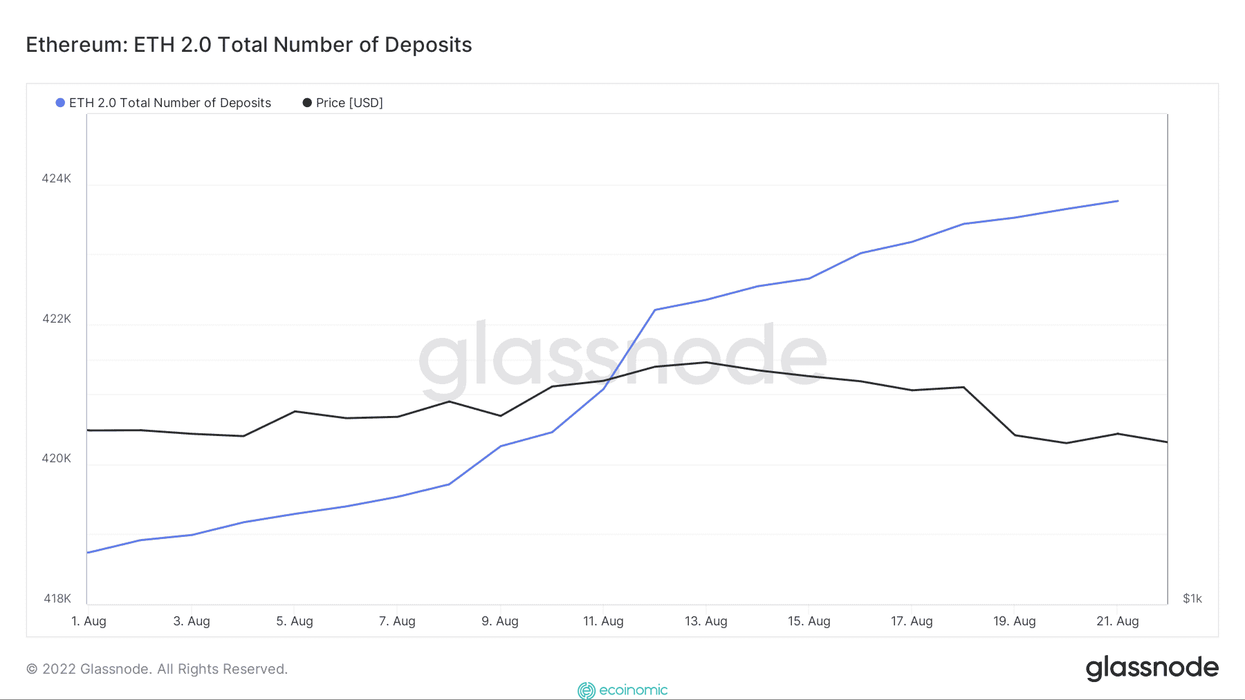 Eth 2.0 Total Deposit Chart