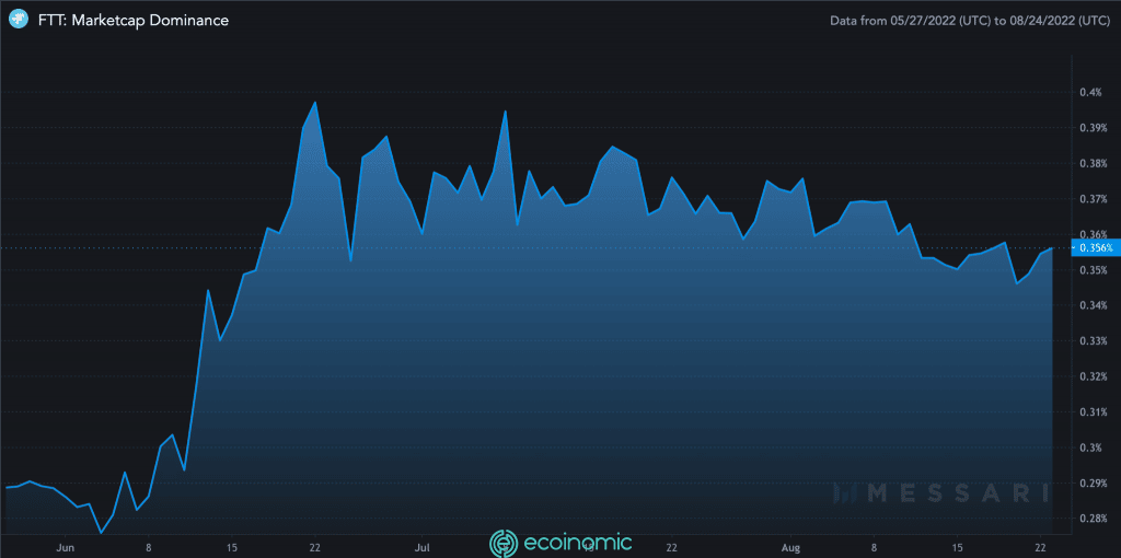 Biểu đồ sự thống trị vốn hóa trị trường token sàn FTX (FTT)