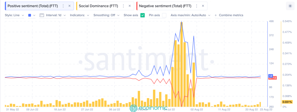 Biểu đồ sự tích cực và tiêu cực đối với token FTX