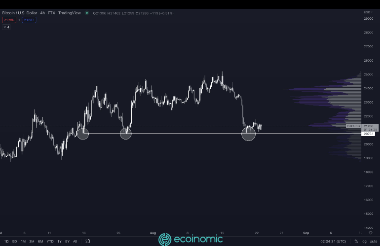 Bitcoin has hit support around $20,000 three times in about a month.