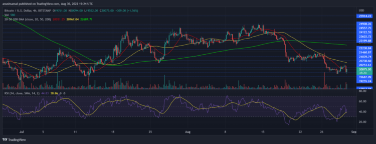 Bitcoin ghi nhận sức mua giảm trên biểu đồ 4 giờ