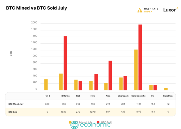 Các thợ đào BTC đã bán 5.700 BTC trong tháng 7
