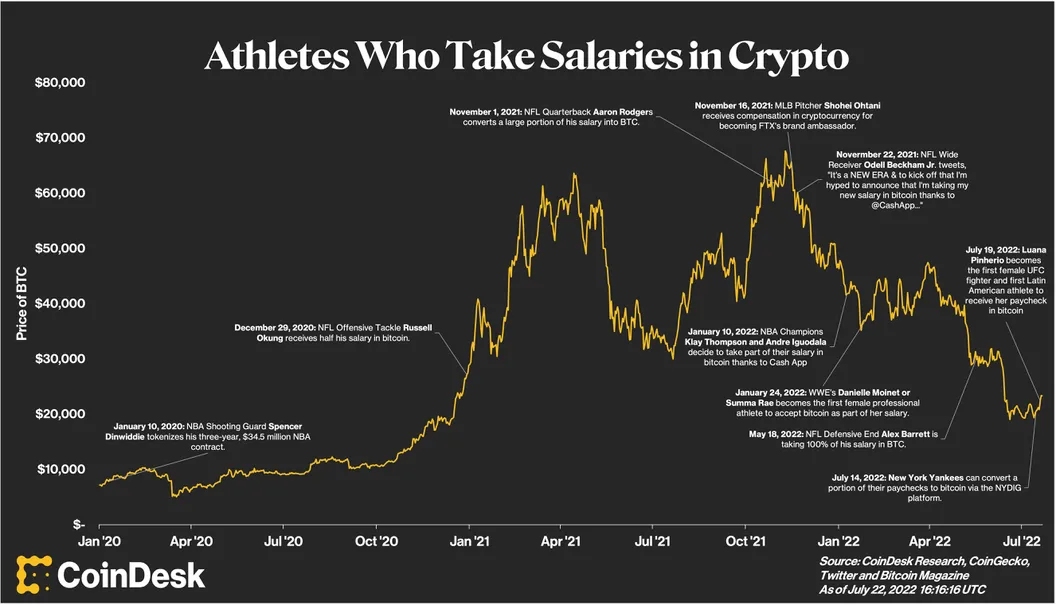 Athletes receive bonuses in Bitcoin