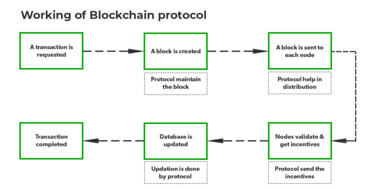 Cách hoạt động của protocol