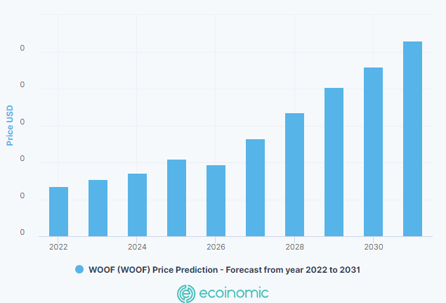 Dự đoán giá WOOF Coin năm 2022