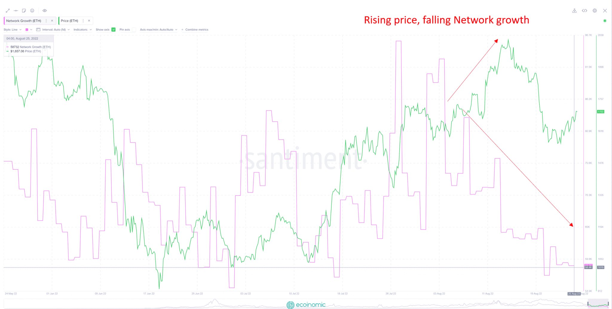 Data from Santiment on ETH