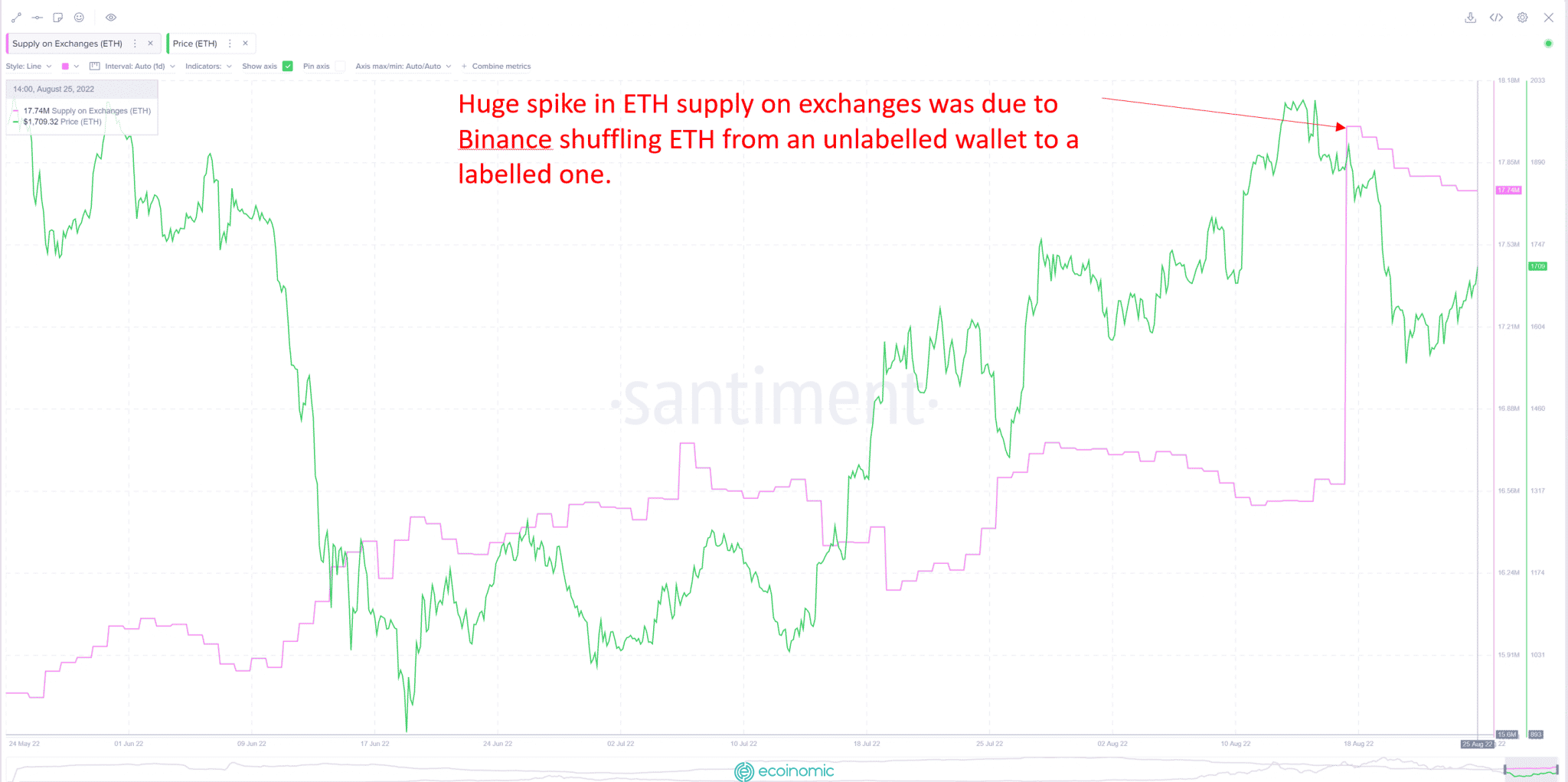 Dữ liệu từ Santiment về ETH