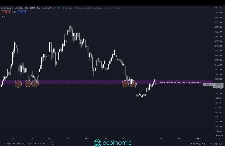 ETH has just hit an important resistance level