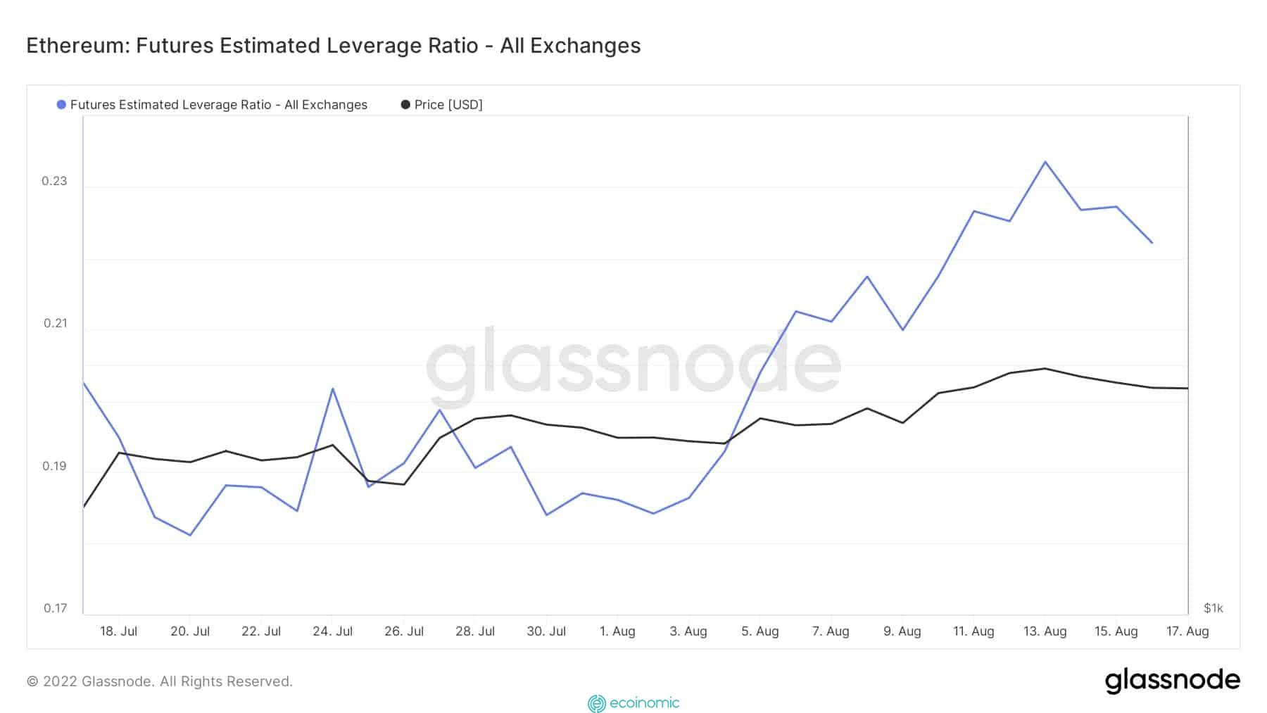 Ethereum Futures Estimated Leverage Ratio. Nguồn: Glassnode