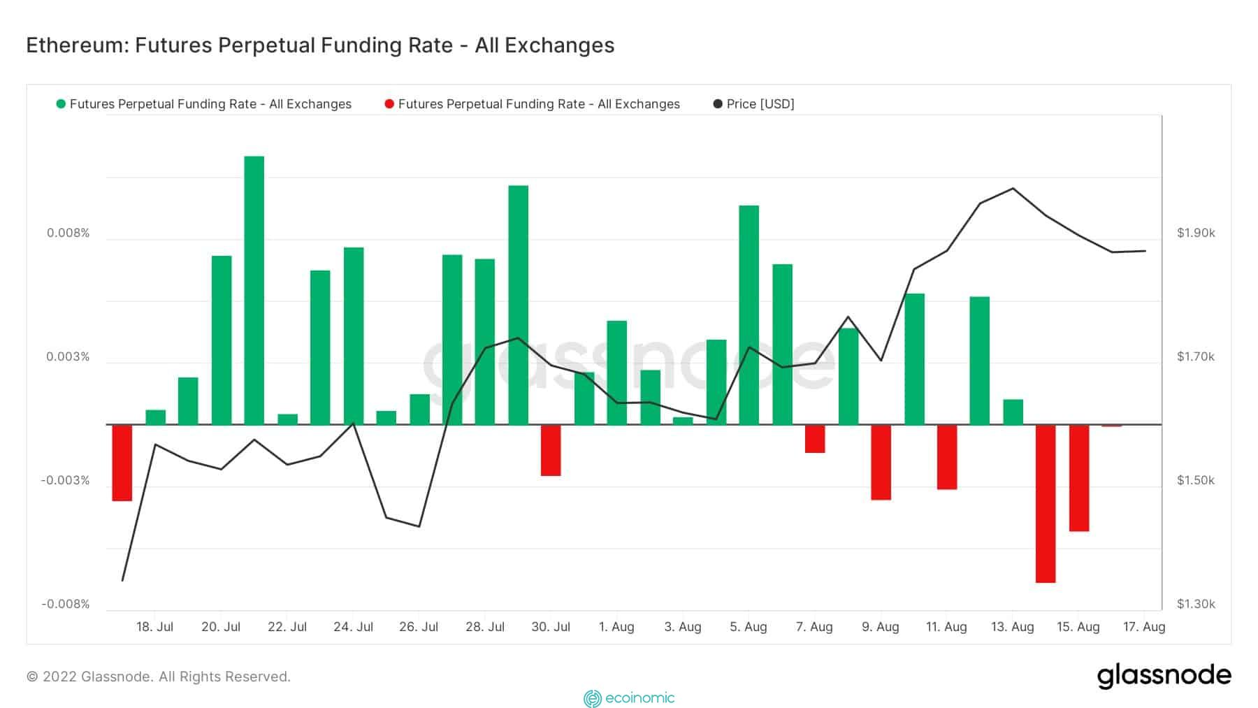 Ethereum Futures Perpetual Funding Rate. Source: Glassnode