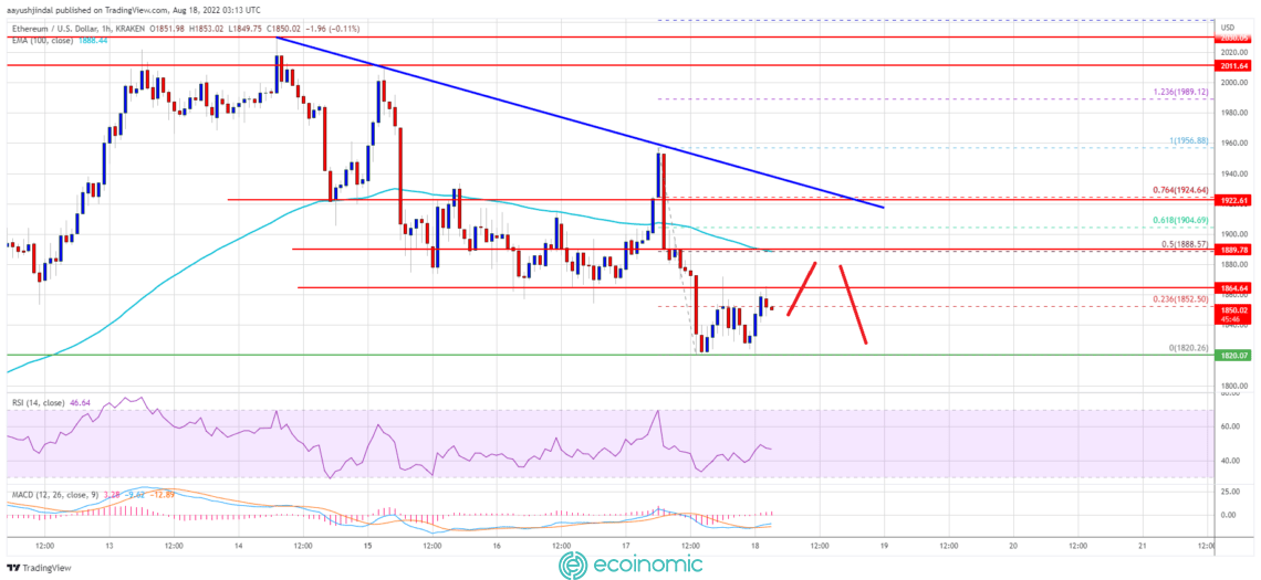 Ethereum Price Remains At Risk