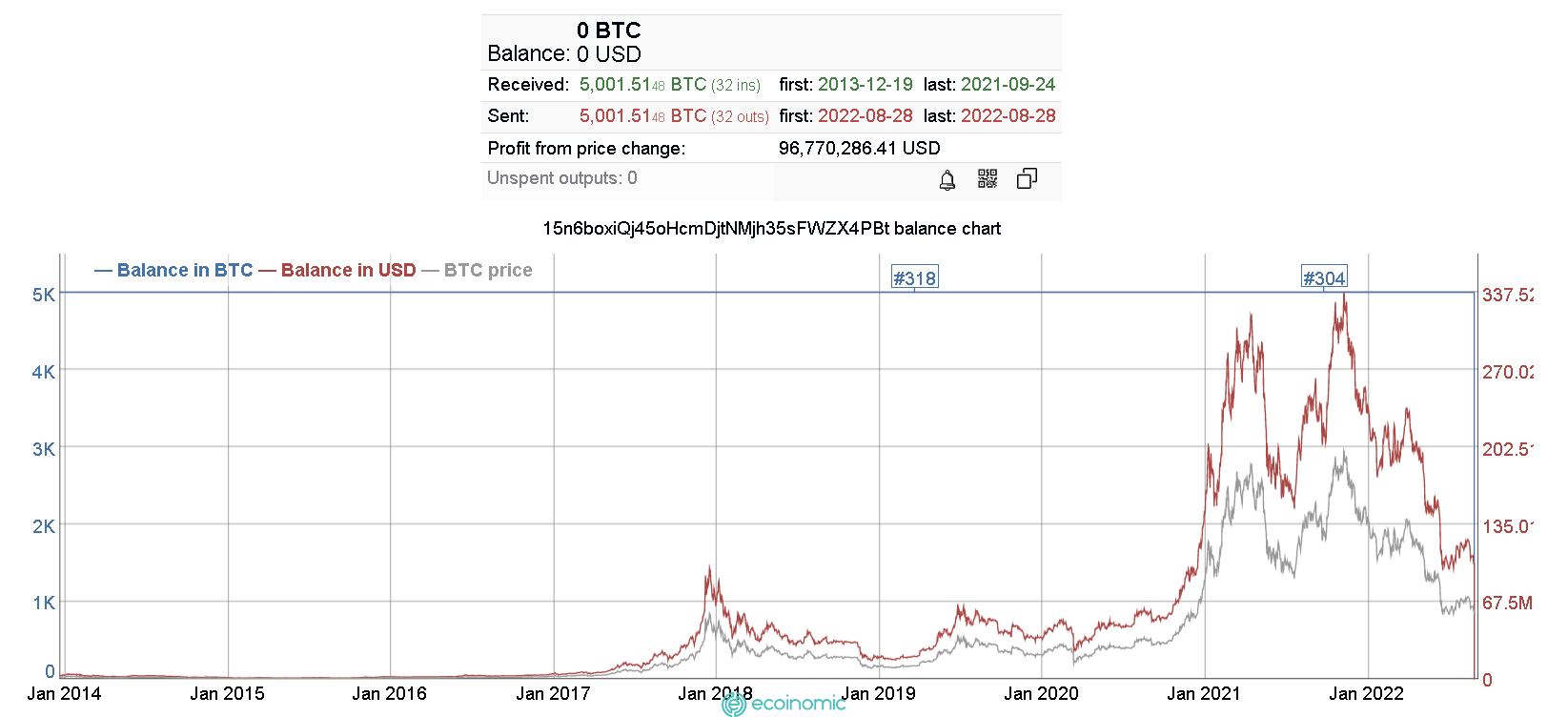 Gần 100 triệu đô BTC 7-10 tuổi đã được chuyển đi