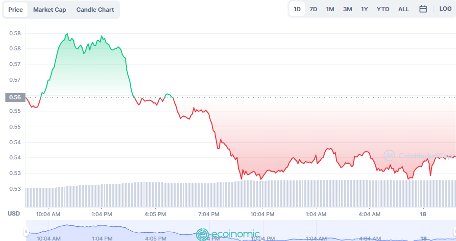 Giá Cardano ADA. Nguồn: CoinMarketCap