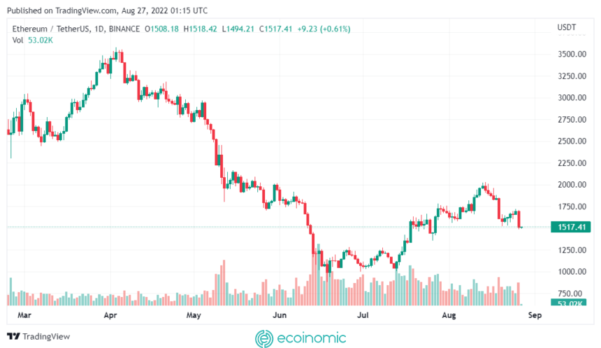 Ethereum price drops below $1550