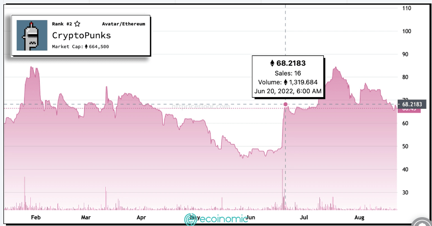 NFT Floor Price - CryptoPunk