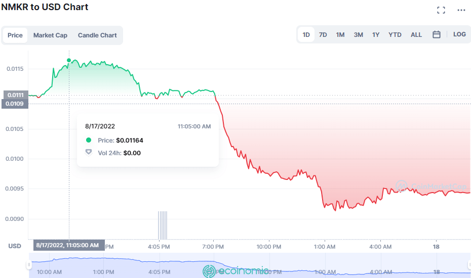 Giá token NMKR. Nguồn: CoinMarketCap