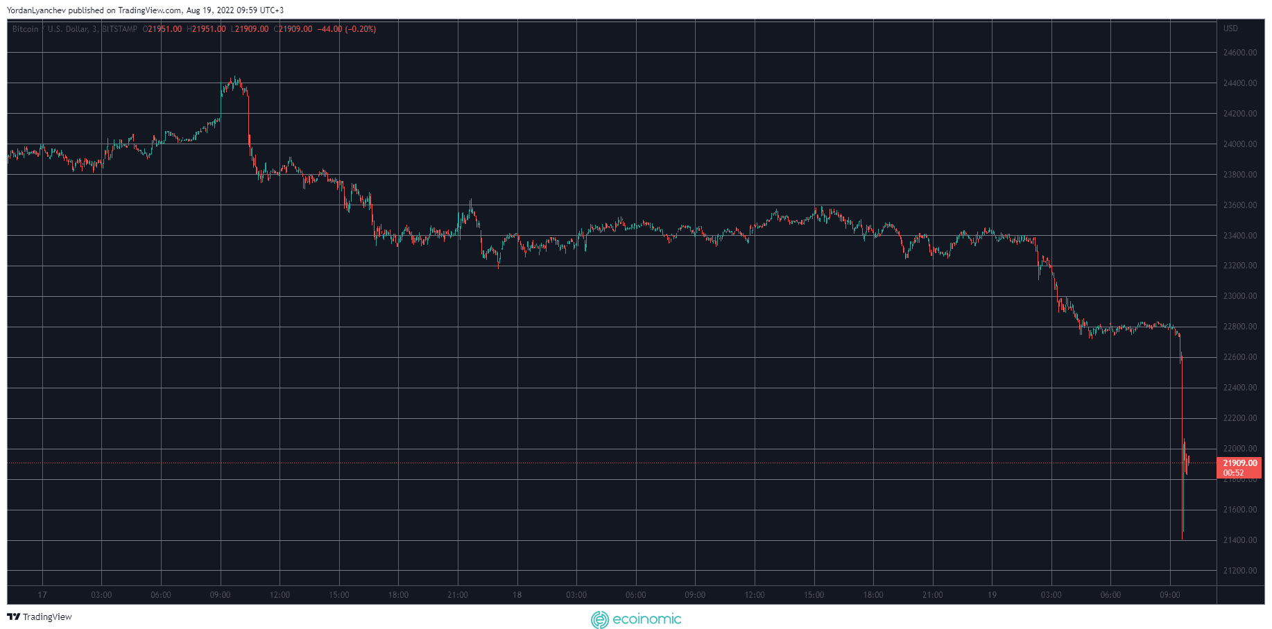 Hơn 100 triệu đô la được thanh lý trong một giờ khi Bitcoin giảm 1,5 nghìn đô la