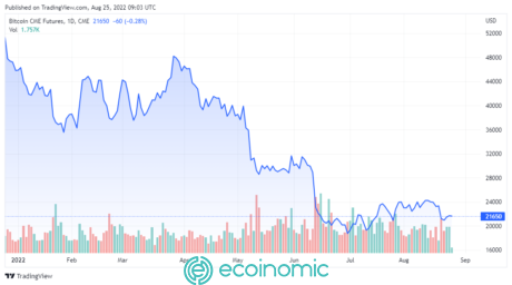 BTC CME Futures