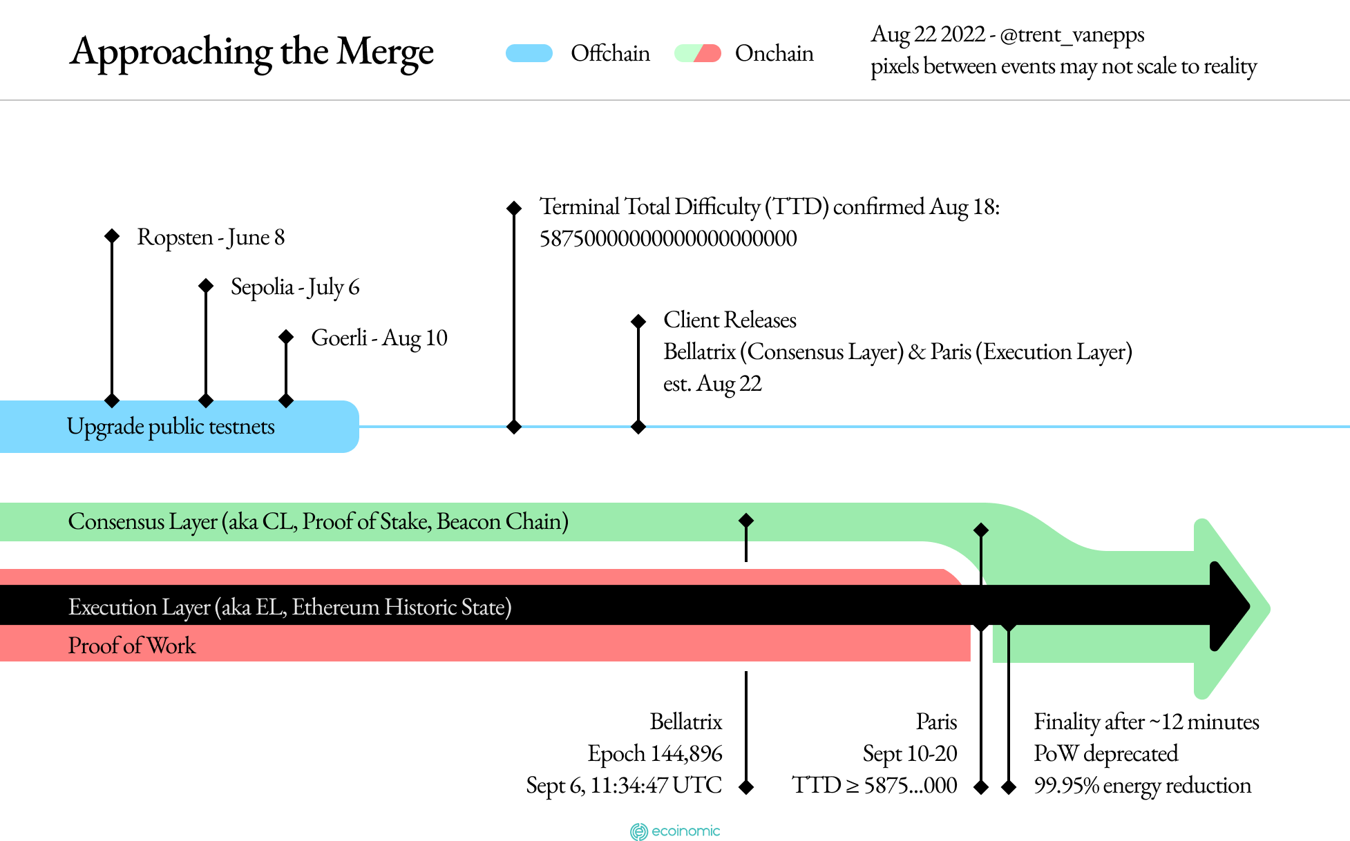 The Ethereum Merge Schedule