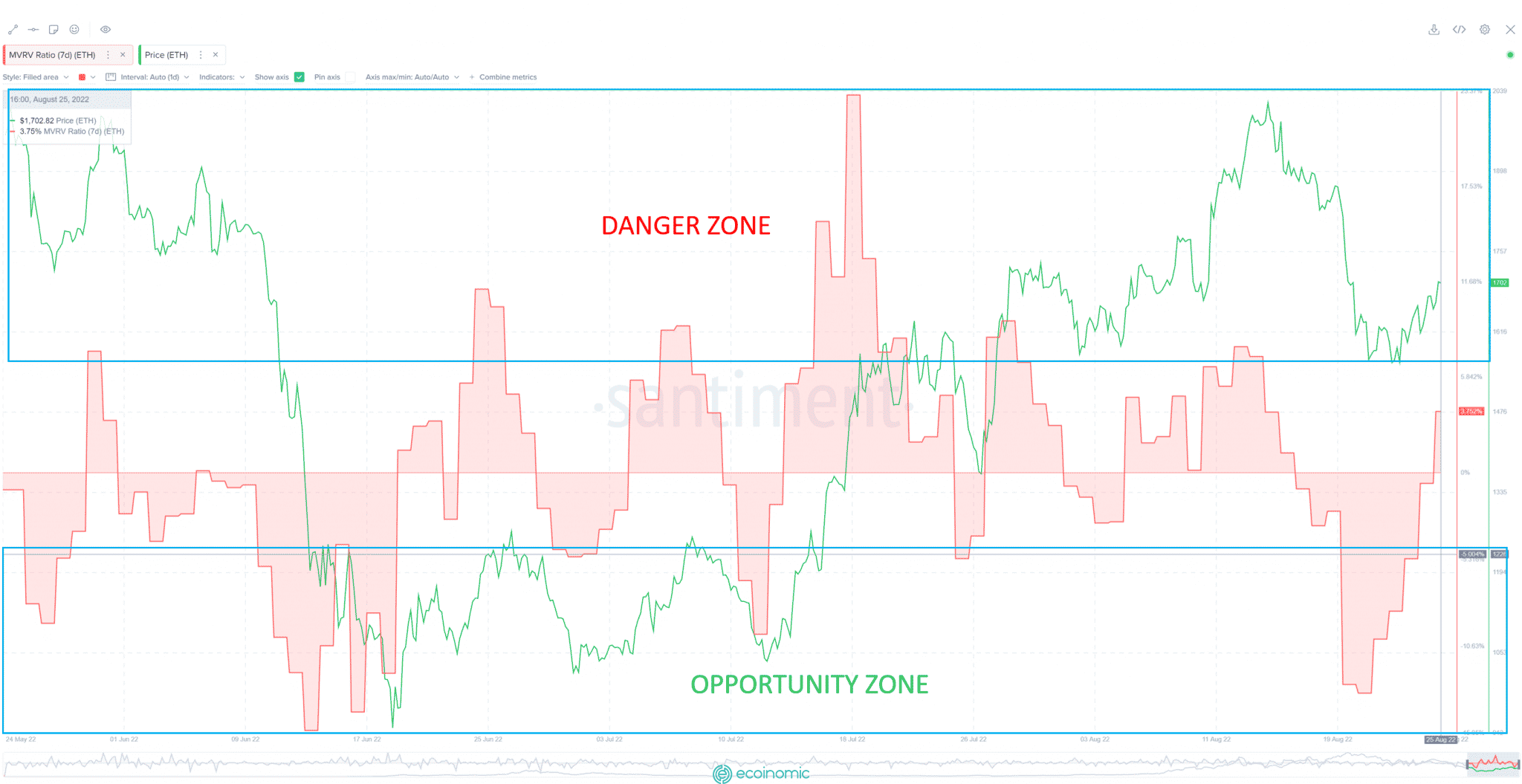 Seven-day MVRV chart