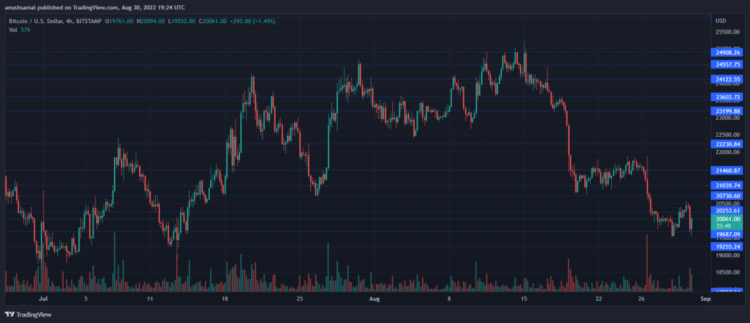 Phân tích giá Bitcoin trên biểu đồ 4 giờ