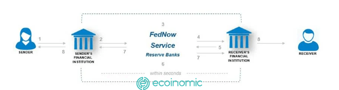 Quy trình thanh toán của FedNow