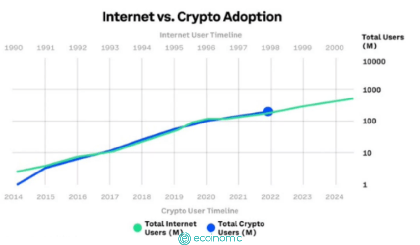 The growth of the number of cryptocurrency users with the Internet