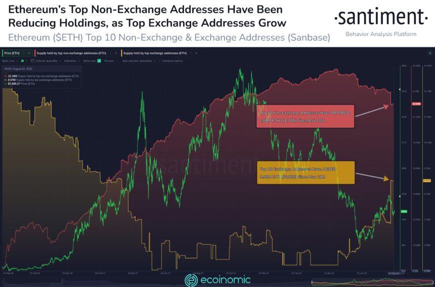 Tài sản Ethereum trong các địa chỉ không trao đổi