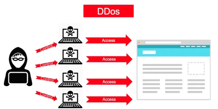 Tấn công DDoS là một trong những hình thức tấn công mạng phổ biến nhất