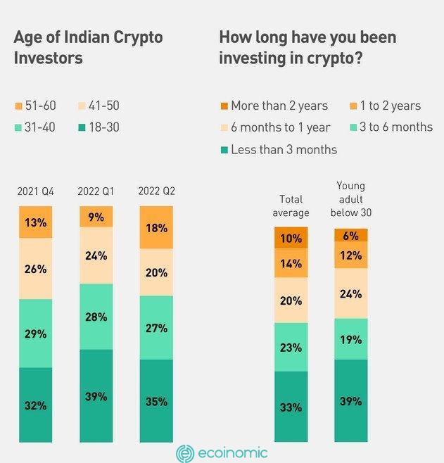Statistics of KuCoin's survey results on cryptocurrencies in India