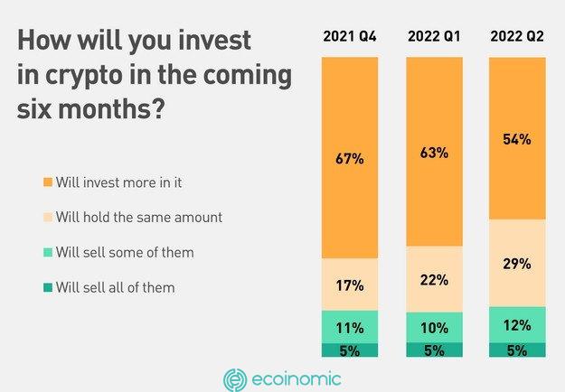 Statistics of KuCoin's survey results on cryptocurrencies in India