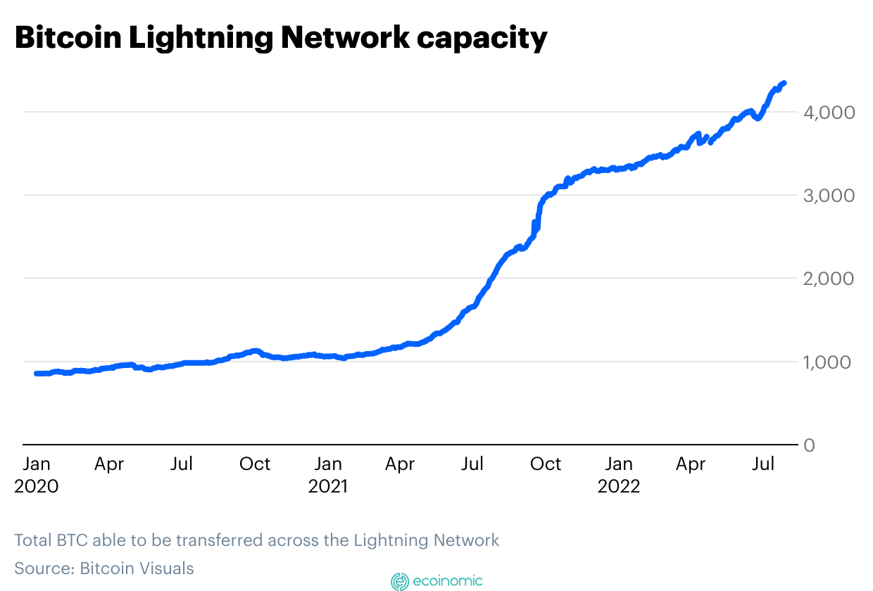 Tổng BTC có thể chuyển đổi qua Lightning Network