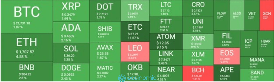 BTC, ETH, ETC cryptocurrency market overview