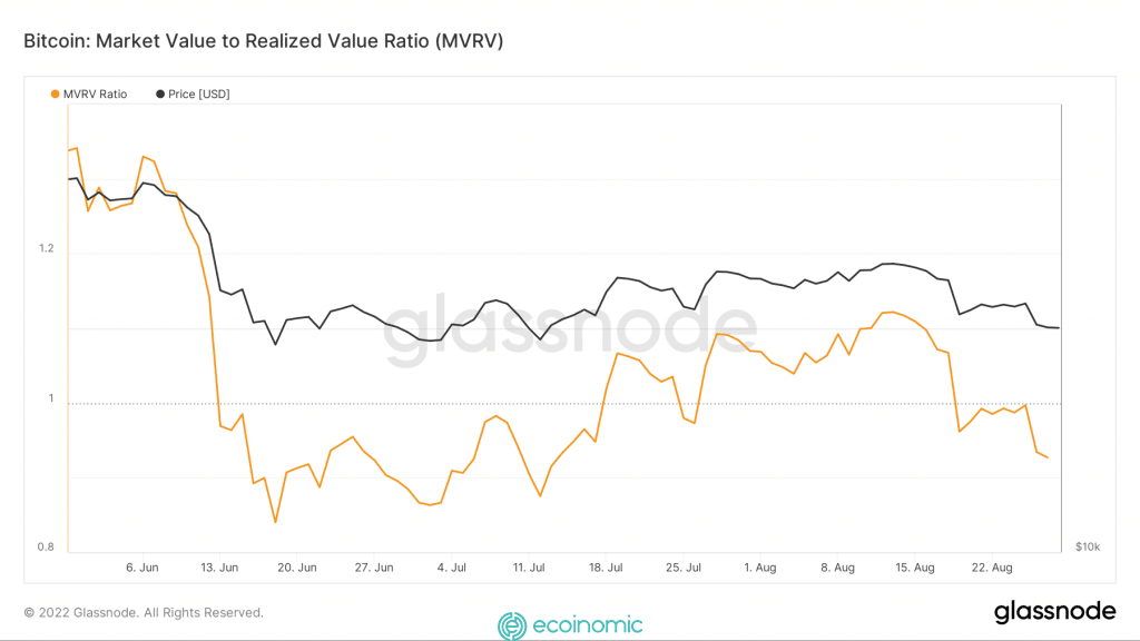 Tỷ lệ MVRV của Bitcoin