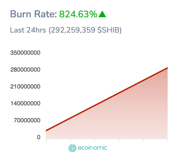 Tỷ lệ burn của SHIB