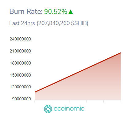 SHIB burn rate