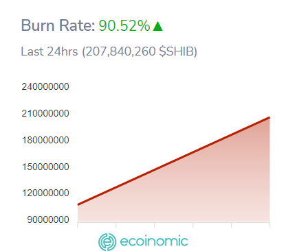 Tỷ lệ đốt SHIB