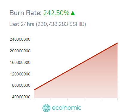 Shiba Inu burning rate