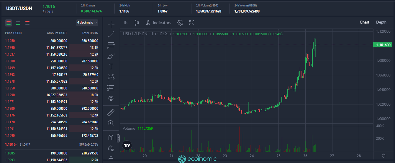 USDN depeg from USDT on Waves.exchange