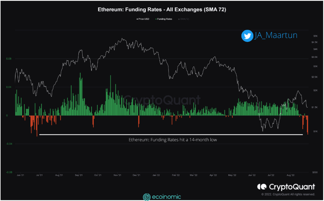 Xu hướng tỷ lệ tài trợ của Ethereum