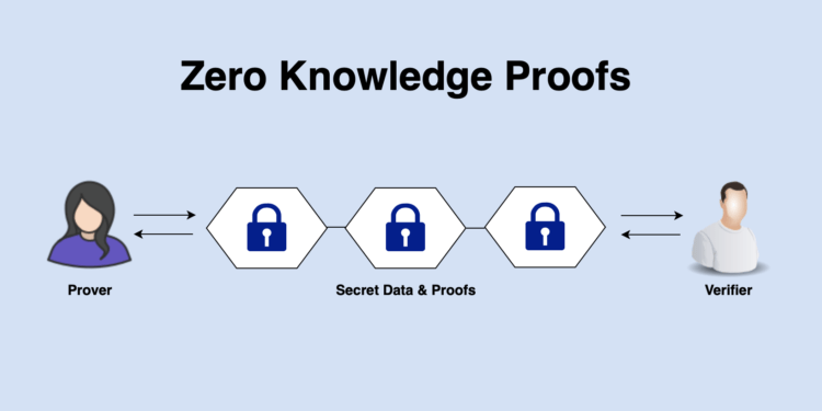 Zero-knowledge proof is a cryptographic technology that validates the completeness and accuracy of information without revealing any relevant data.