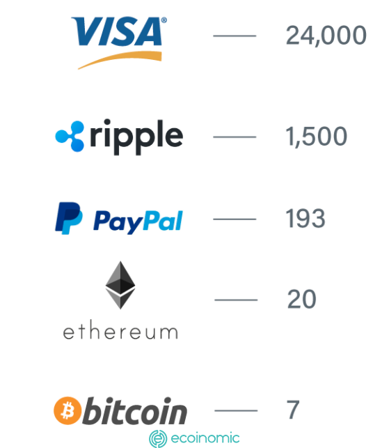 Tốc độ xử lý giao dịch (TPS) của bitcoin so sánh với Ethereum, Litecoin, Ripple và Visa. Cryptocurrency